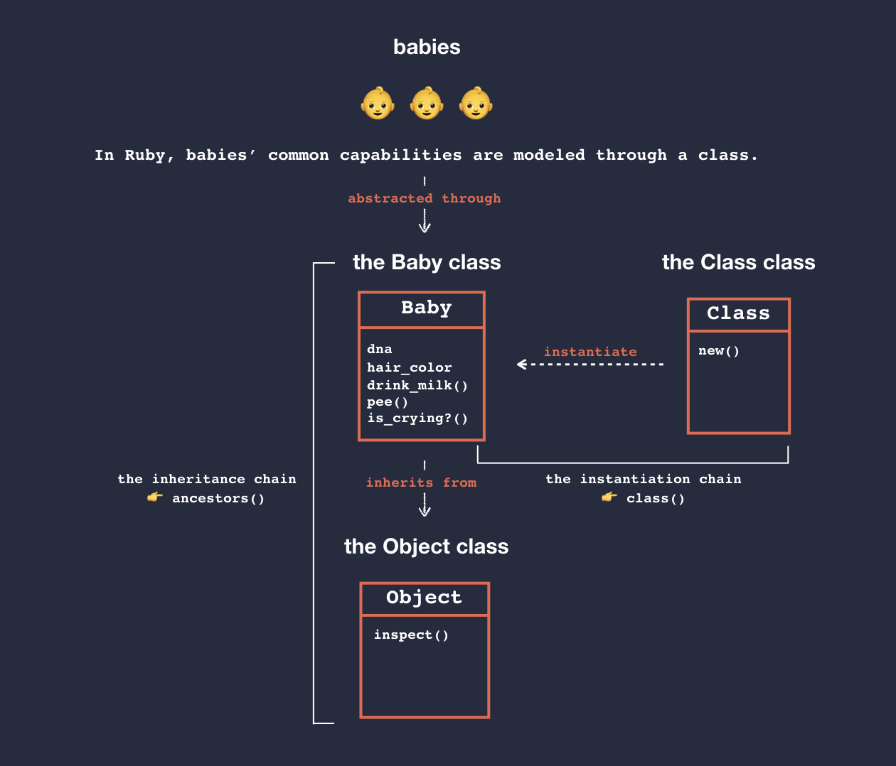 a schema explaining how babies common data types and behaviors can be modeled through a Ruby class, which inherits from the root Object class, but also benefits from the Class class instance methods