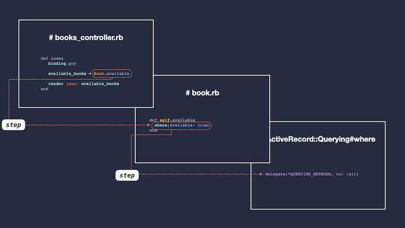 a schema explaining how the step command changes frame