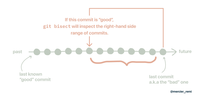 a graph about git bisect good commit