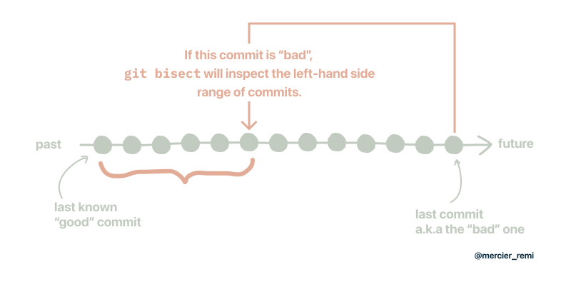 a graph about git bisect bad commit
