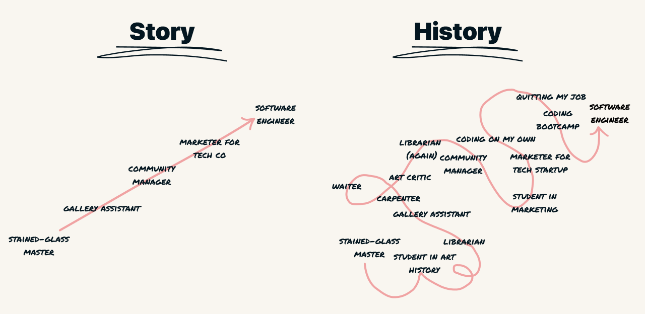 a drawing showing the difference in linearity between a story and the life it's based on